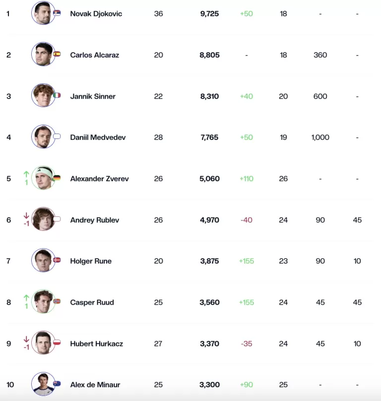ATP rankings new