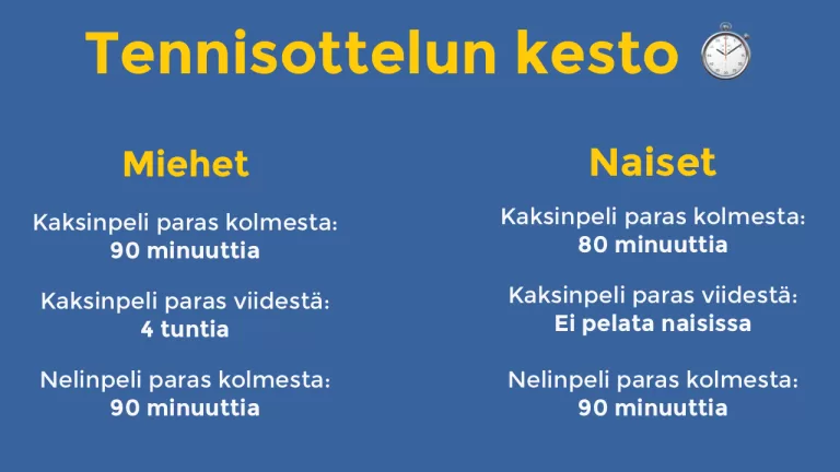 Tennisottelun kesto kuvattuna miesten ja naisten statistiikkoina